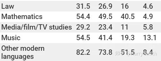 最新！2021 A Level高分成绩增幅最大的十门学科！ 知乎 9714
