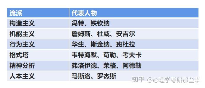 解析:各大流派與其代表人物對應關係如下答案:c 人本主義—羅傑斯2