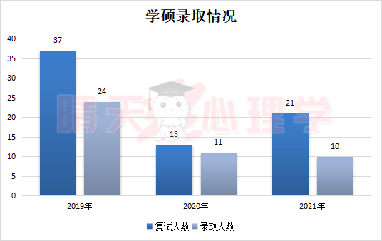 22中國科學院大學心理學考研312347考情分析