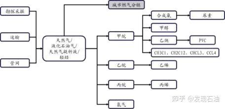 天然气的主要成分是甲烷,在国内的主要用途还是作为燃料使用,用于化工