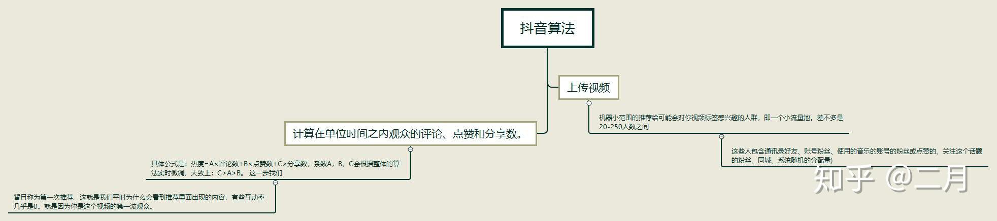 二,了解抖音算法,推荐机制