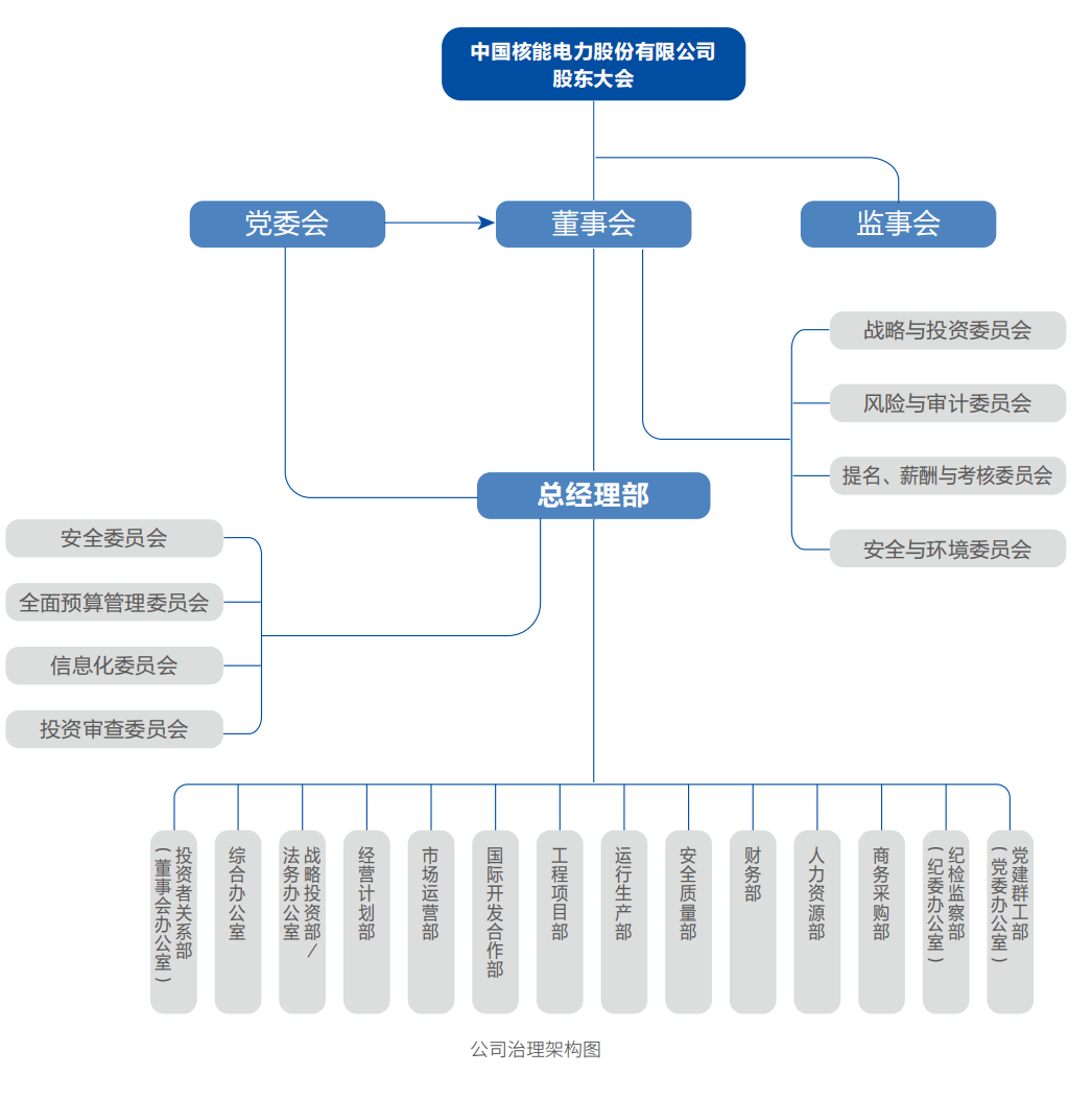 四,组织架构