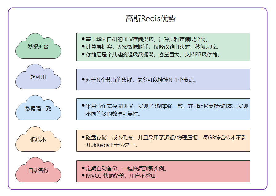 華為雲PB級資料庫GaussDB(for Redis)揭祕第八期：用高斯 Redis 進行計數