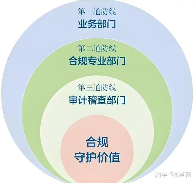 合规管理:明确目标,构建三道防线,抓好五项关键,确保五个到位 - 知乎