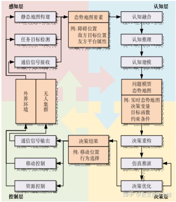 【深度好文】有人/无人集群任务规划系统集成框架(万字总结) - 知乎
