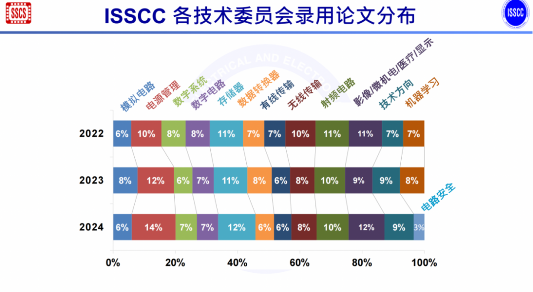 从ISSCC 2024，洞察未来技术趋势 知乎