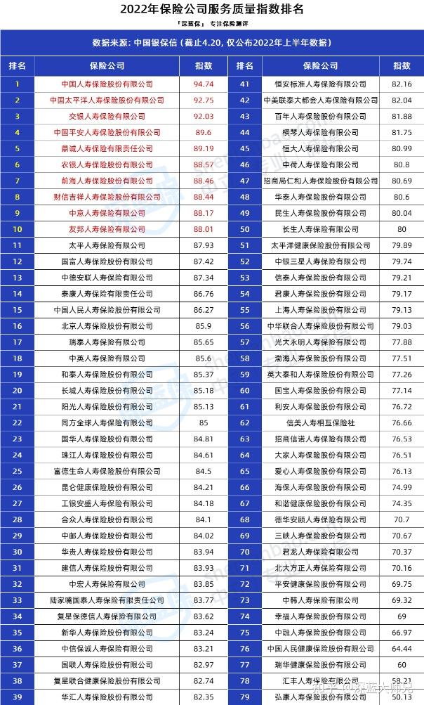 2023年保险公司十大排名!硬核测评 86 家保险公司,第一名还是它!