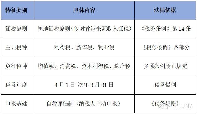 2025年香港税务制度全面解析:全球最低税新政下的政策、税率与申报指南 - 知乎