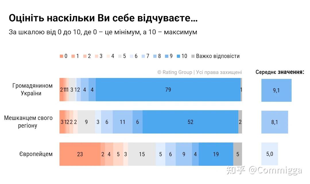 乌克兰人的社会政治观点:身份认同、爱国主义、历史 - 知乎