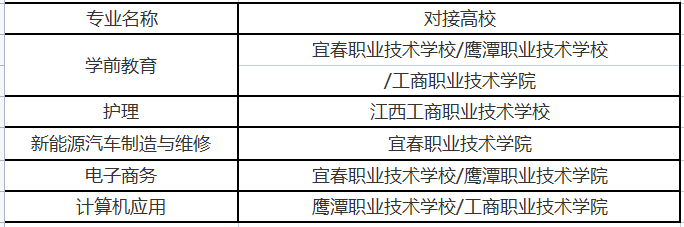 與影視(電商,拍攝剪輯),ui設計,工程造價,三校生高考(可報考初等教育