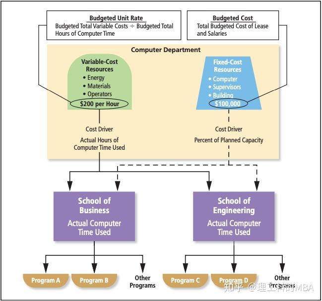 Notes of INTRODUCTION TO MANAGEMENT ACCOUNTING Chapter 12 知乎