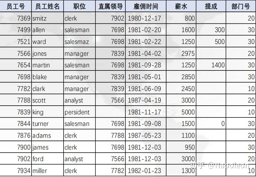 MySQL基础(一)——数据库基本操作 - 知乎