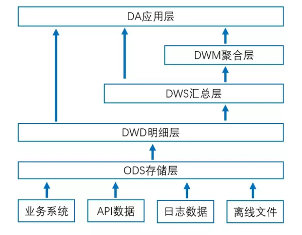 一文读懂大数据环境下的数据仓库建设！ 知乎