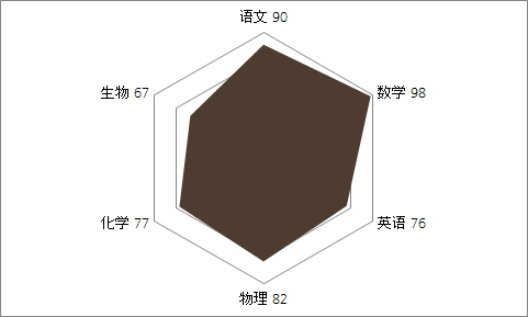 比如小明期末考試的成績,用一張雷達圖來表示,就是:大家好,又到了我們