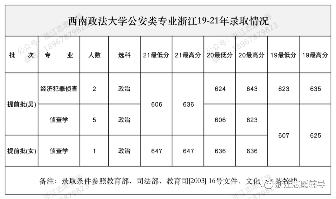 公安警察院校在浙江錄取數據 - 知乎