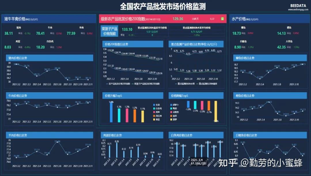 价格监测数据