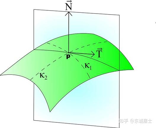 Gauss 曲率- 知乎