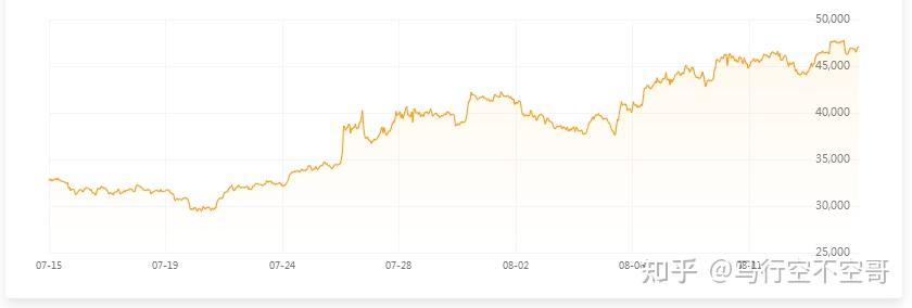 时间线点评：比特币近20天涨幅超50%，是否与比特币ETF有关？