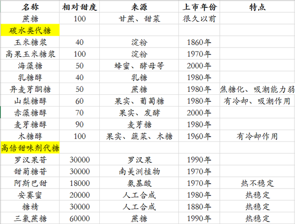 在中式料理烹饪中 可以用代糖代替白砂糖吗 代糖赤藓糖醇可以做菜吗 柏然网