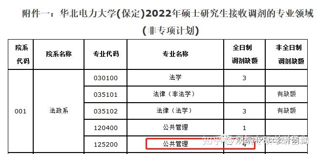 華北電力大學保定全日制公共管理工程管理調劑74所調劑院校彙總附