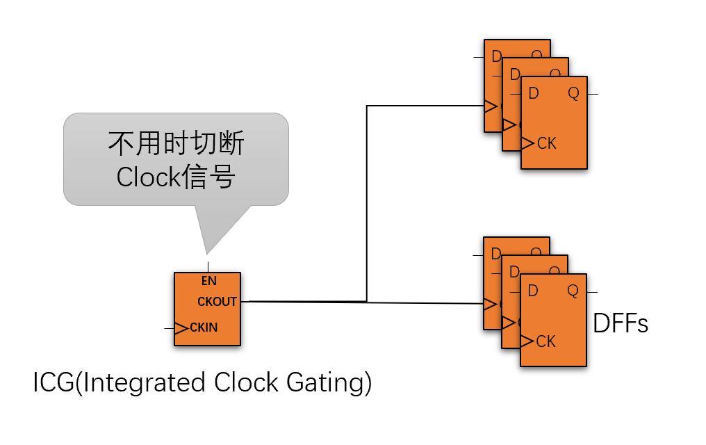 低功耗设计基础：Clock Gating 知乎