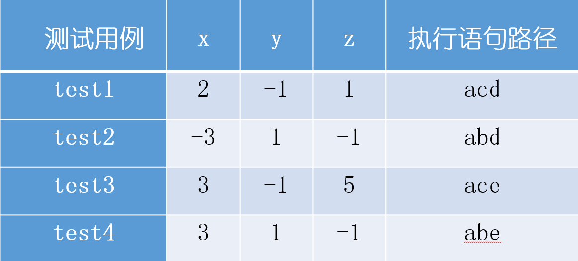 3 白盒测试 - 知乎