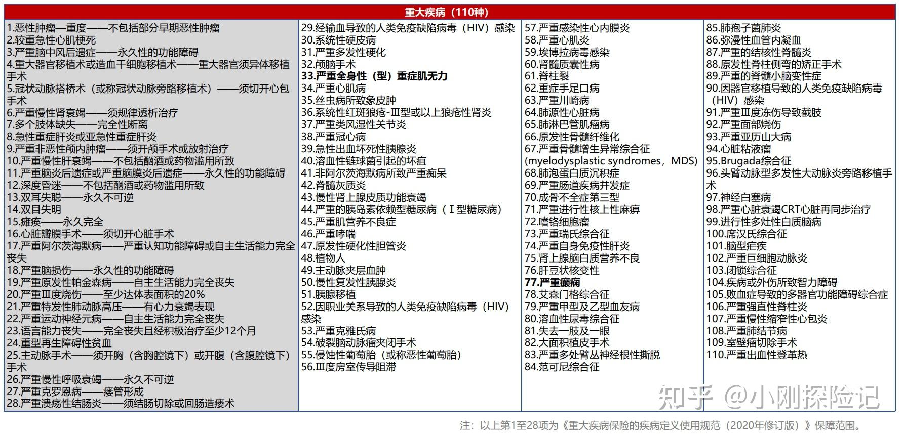 中国人寿100种重大疾病是指哪些疾病(中国人寿100种重大疾病是指哪些疾病呢)