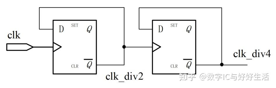 采用触发器反向输出端连接到输入端的方式,可构成简单的 2 分频电路