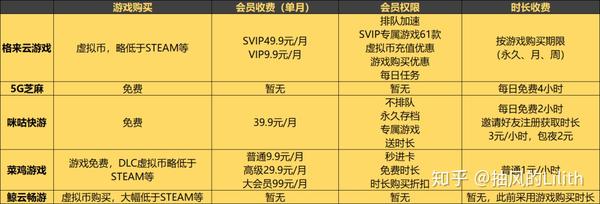 类似一元手游的平台 5家云游戏付费内容平台实测：1块钱玩3A，点开即玩Steam上所有游戏靠谱吗？