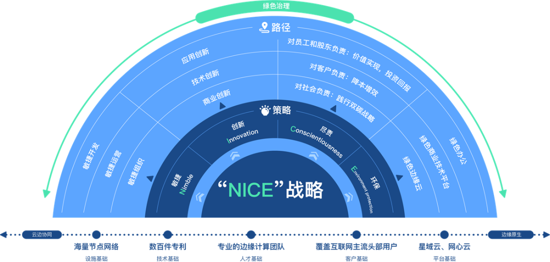 網心科技專注使用自主可控的核心技術構建跨越