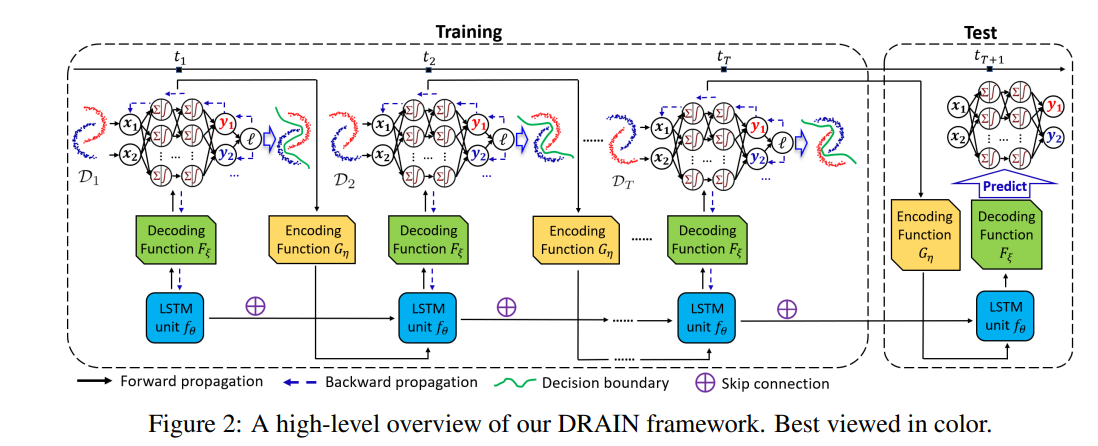 [ICLR'23 top 5%] Temporal Domain Generalization with Drift-Aware ...