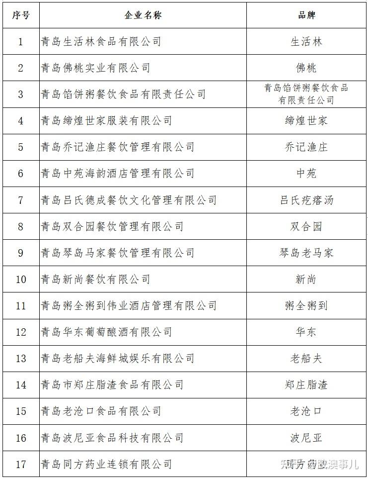 第二批青岛老字号名单公布