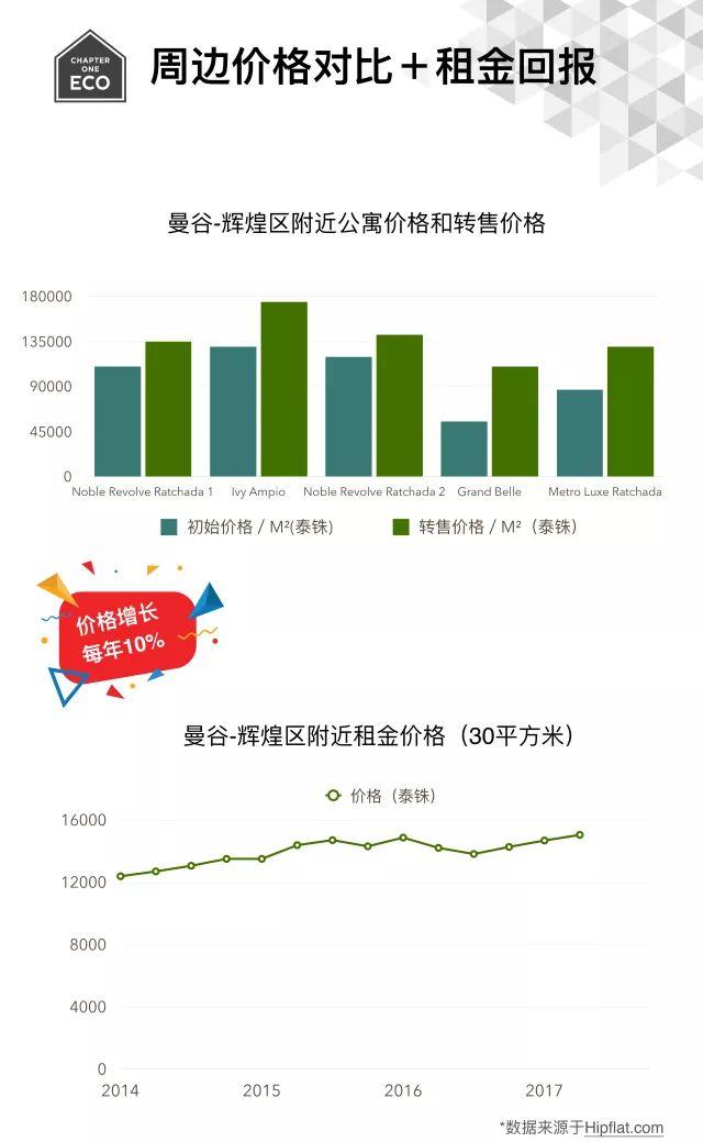 曼谷生态大城chapteroneeco打造新cbd地标
