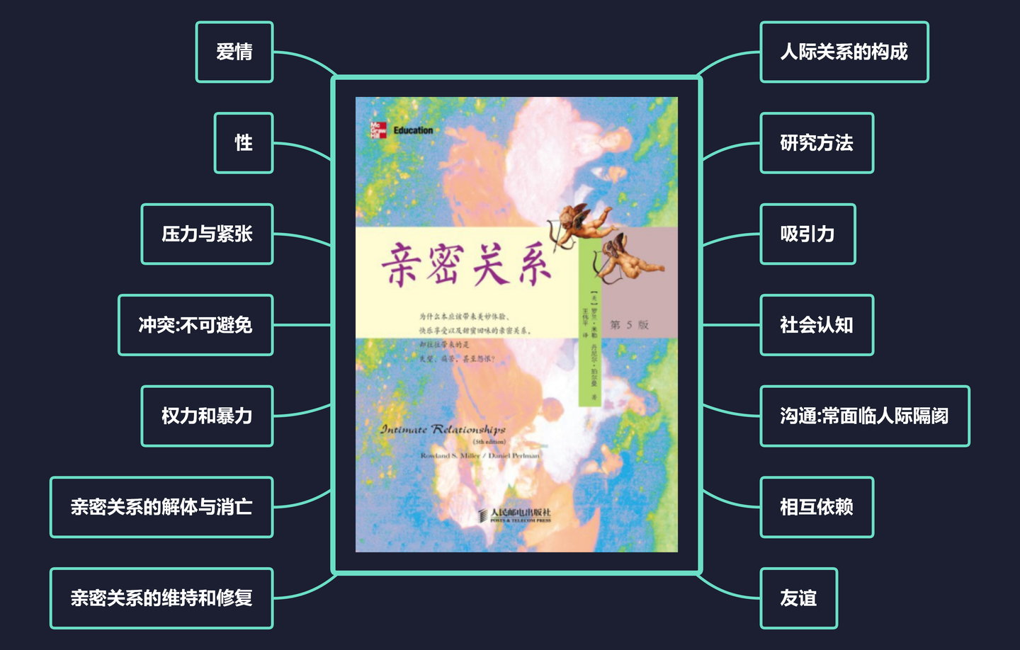 罗兰61米勒亲密关系读书笔记