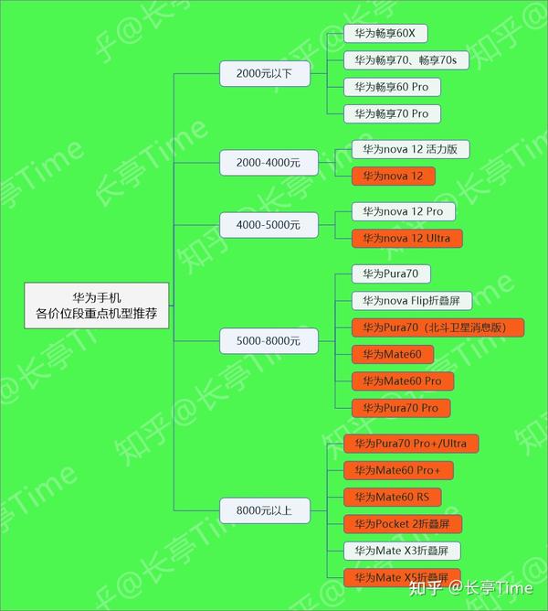 2024最建议买的华为手机（第二部分：机型梳理、不同需求对应机型建议）第二部分：机型梳理、不同需求对应机型建议