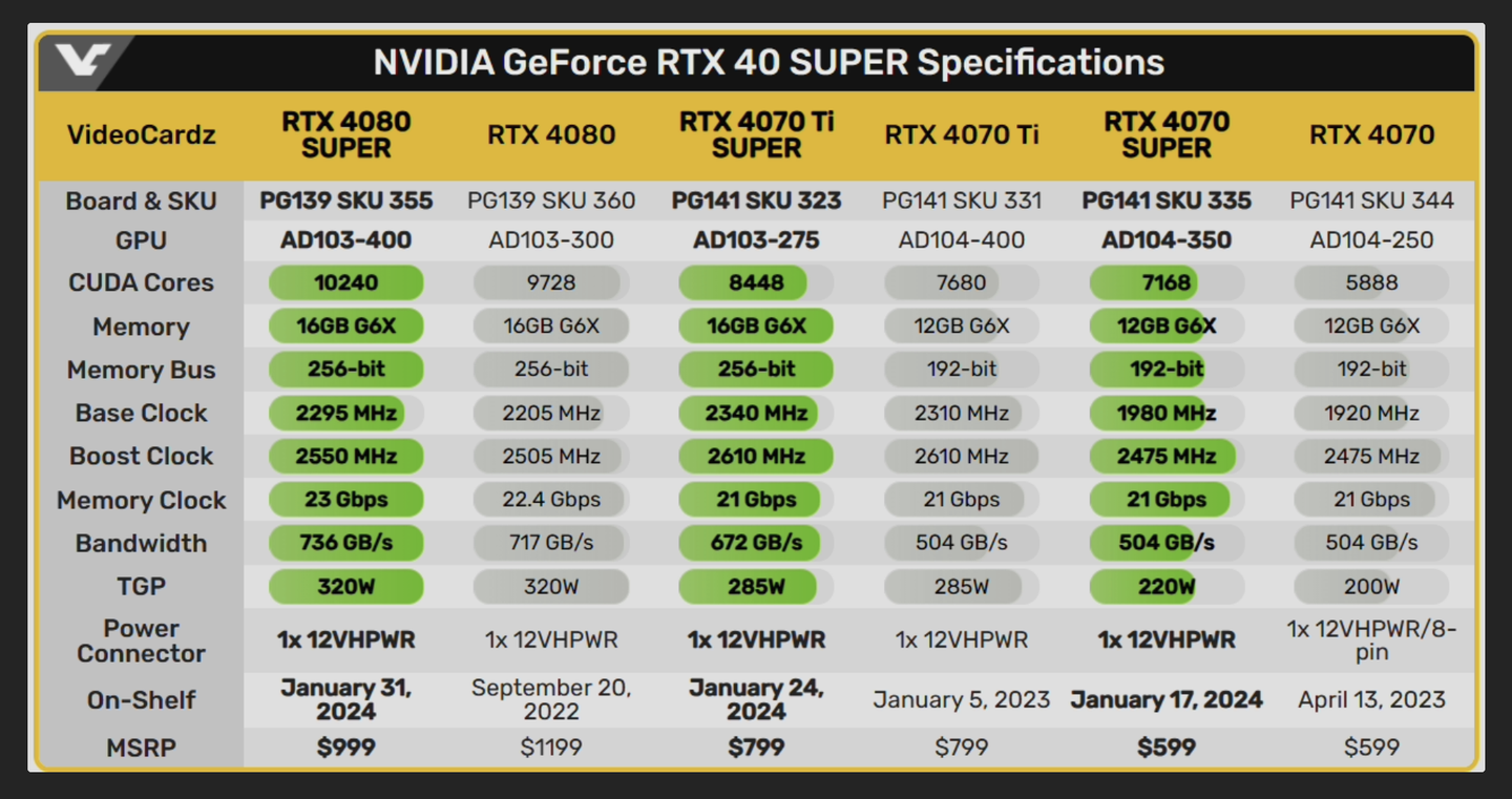1.9显卡价格（Super系列规格定价曝光，4080Super 999美元4070Ti Super 799美元、4070 Super 599美元） -  知乎