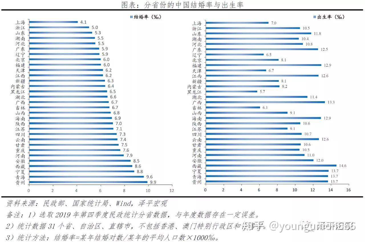 中國近幾年的結婚率生育率離婚率直觀圖