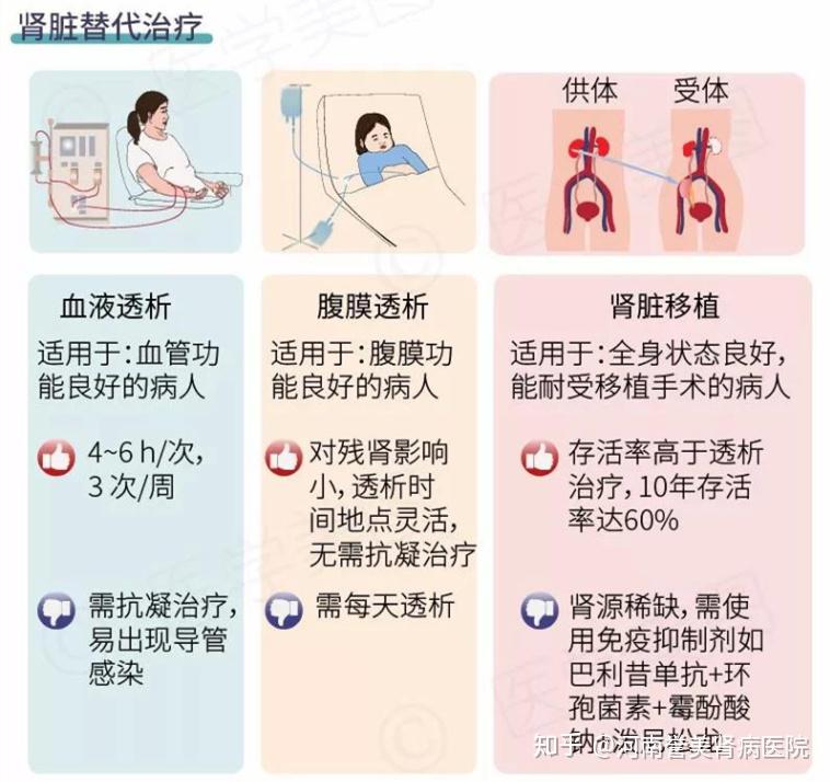 透析有血液透析和腹膜透析两种,下面有总结的优缺点,可以对比下,看