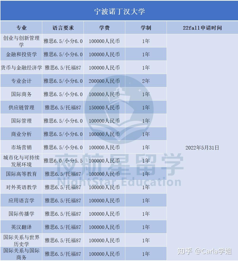 2022 | 宁波诺丁汉大学硕士offer汇总及申请解析