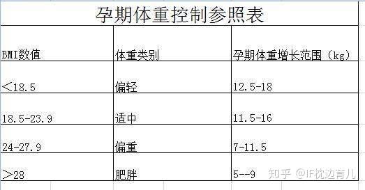 孕期体重增长多少算合格 这个参考因素很科学 孕妈清楚了解吗 知乎