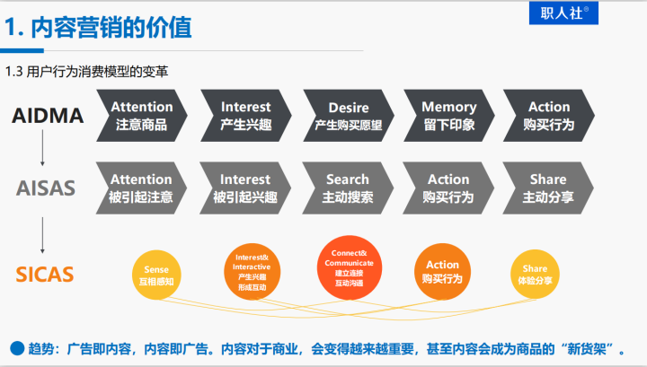 在最新的 sicas 模型当中,用户不仅可以通过社交媒体的全网触点主动