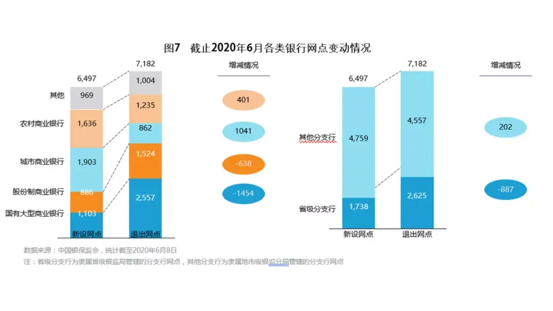 深度大数据洞察全国银行网点变化