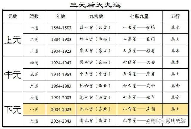 三元九运与个人命运 - 知乎