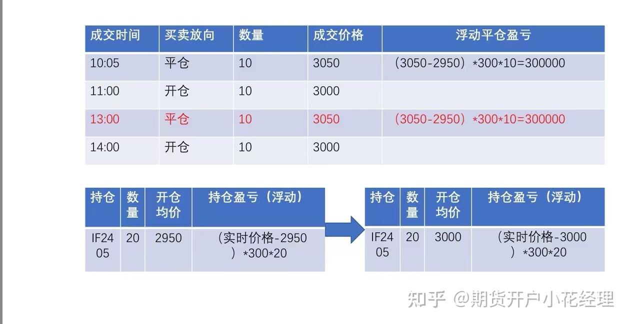 期货交易怎么计算自己的盈亏