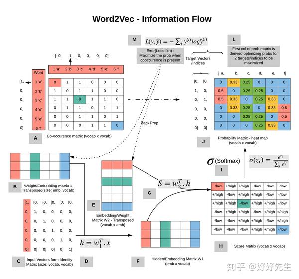小白看Word2Vec的正确打开姿势|全部理解和应用 - 知乎