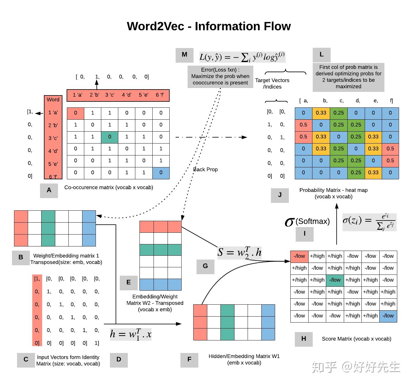 小白看Word2Vec的正确打开姿势|全部理解和应用 - 知乎