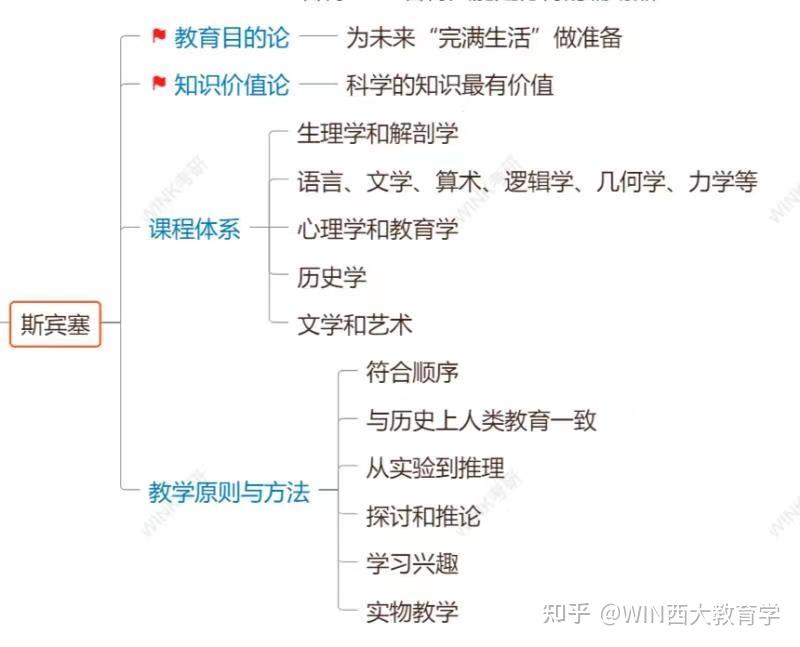 非重點內容要求踩點準確自檢問題:1. 斯賓塞關於教育目的的看法?