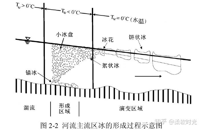 河流结冰与融冰过程