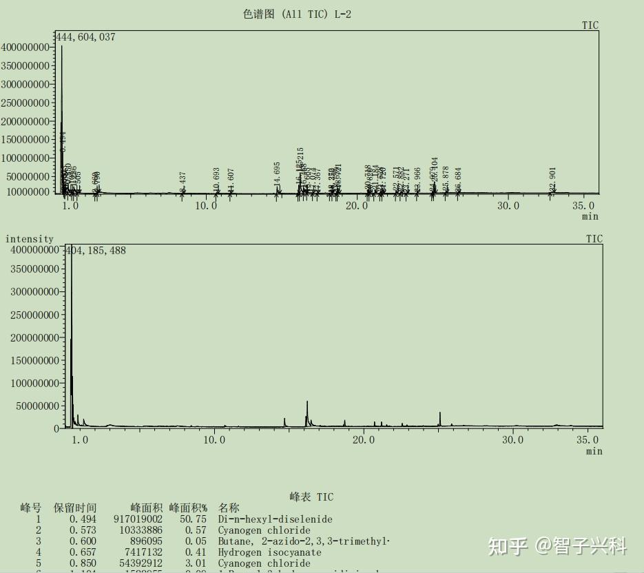 GCMS LCMS PY-GCMS 液相气相热裂解质谱测试服务 - 知乎