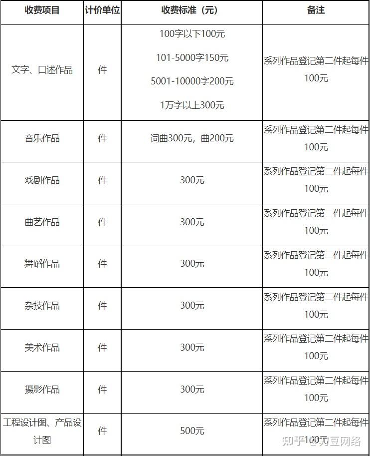 作品著作权登记指南版权登记要多少钱